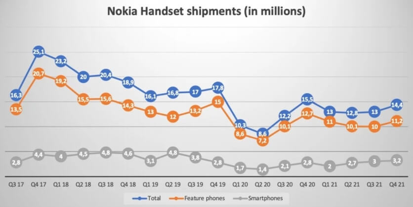 Обсяги відвантажень мобільних пристроїв Nokia за даними Strategy Analytics
