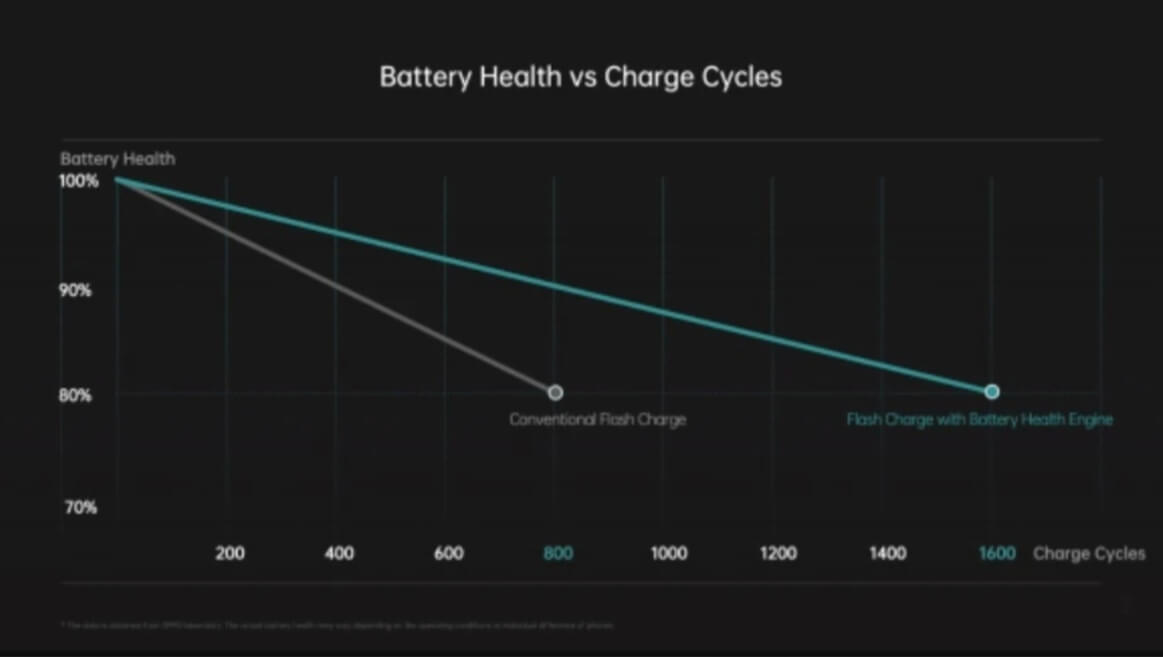 Battery Health Engine від Oppo